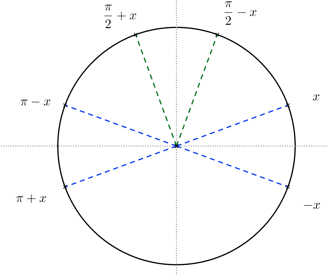 cercle trigo et cosinus